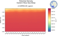 Time series of Eastern Ross Sea Deep Potential Density vs depth